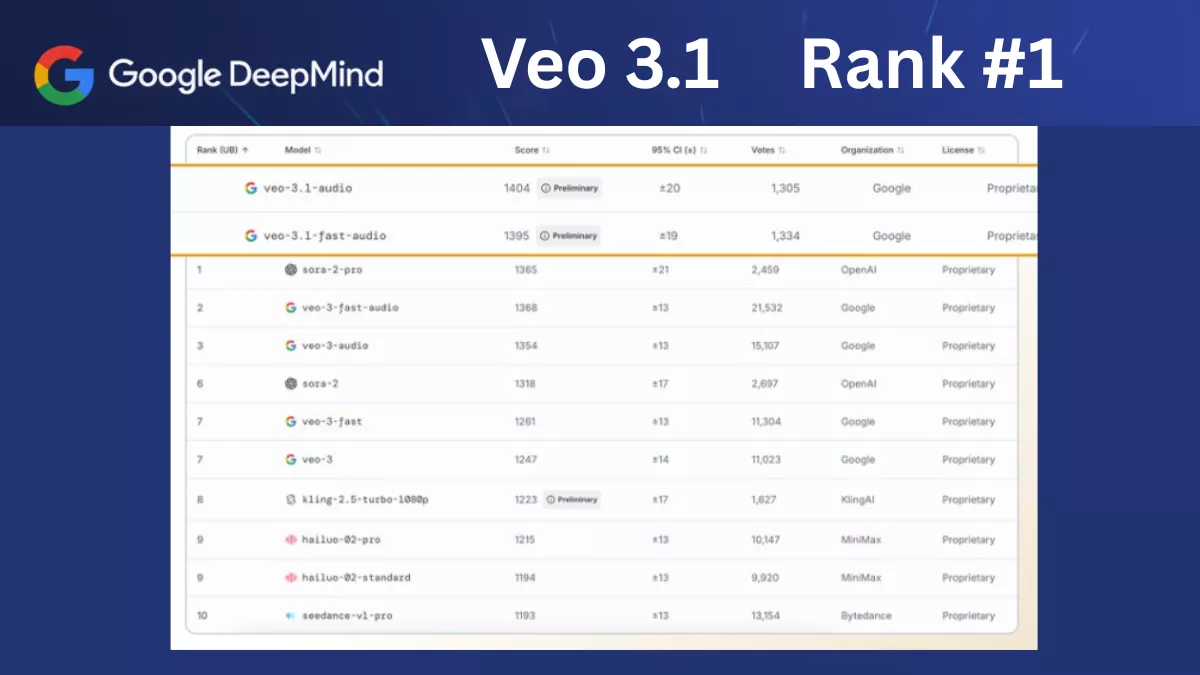Veo 3.1 Becomes First AI Model to Break 1400 Points on Video Arena Leaderboard