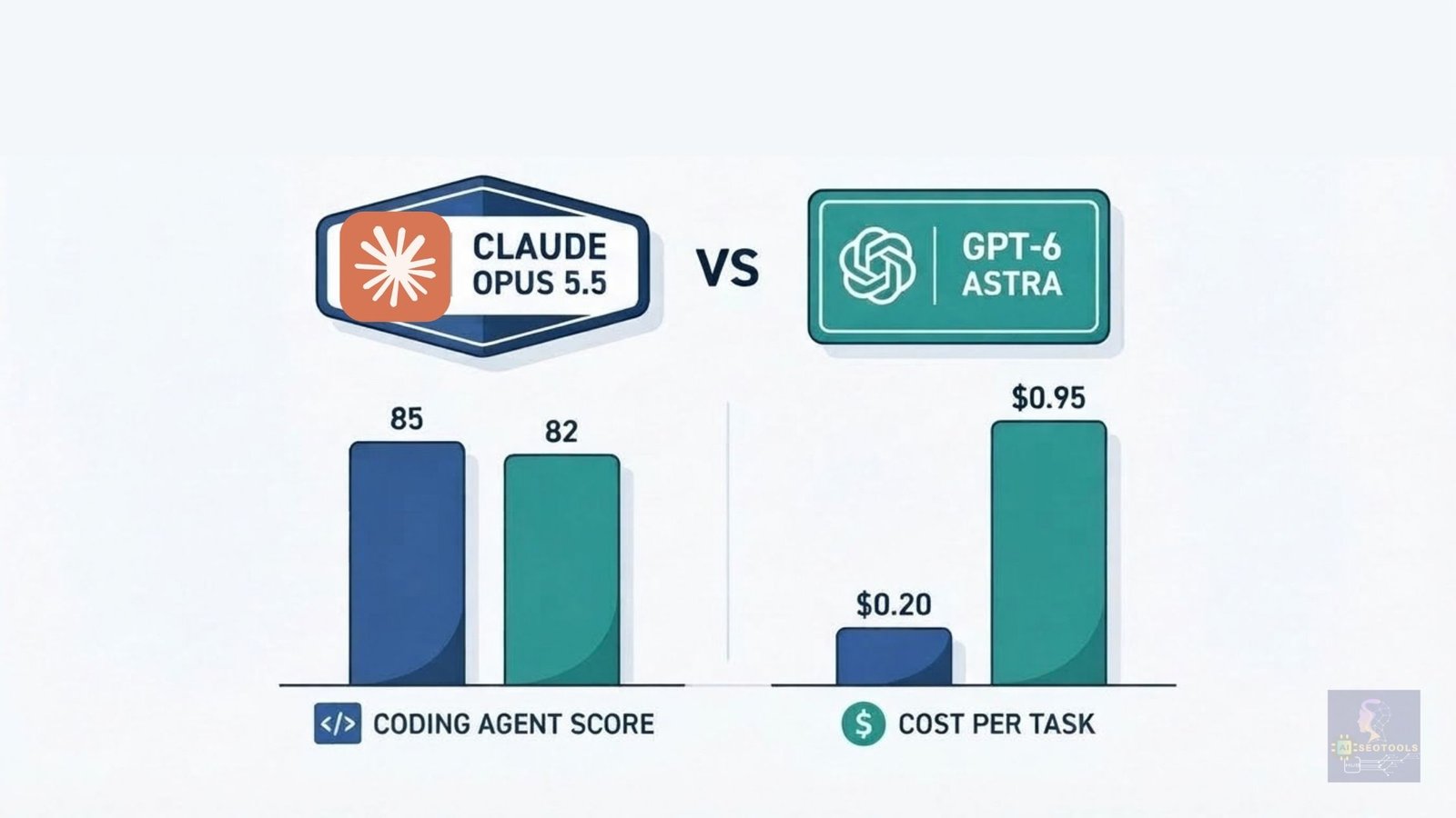 Claude Opus 5.5 vs GPT‑6 Astra: Who Wins on Coding Agents and Cost Update