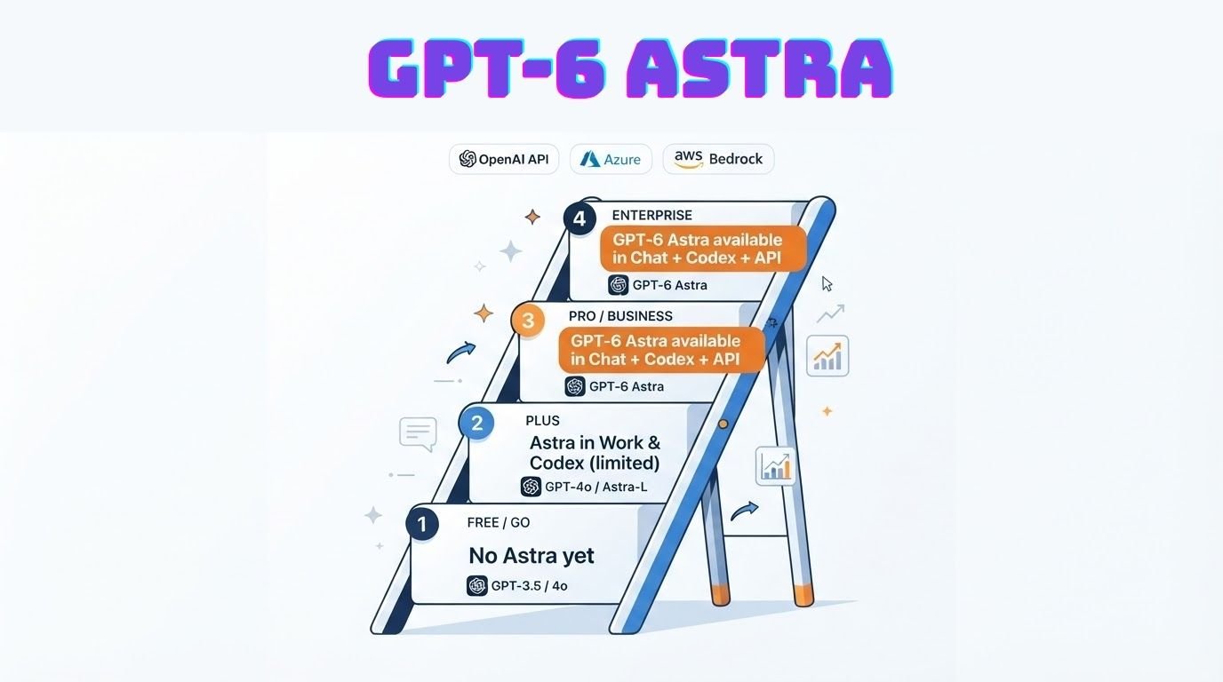 GPT‑6 Astra Rollout: Pricing, Access Tiers and Benchmark Wins